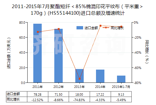 2011-2015年7月聚酯短纖＜85%棉混印花平紋布（平米重＞170g）(HS55144100)進(jìn)口總額及增速統(tǒng)計